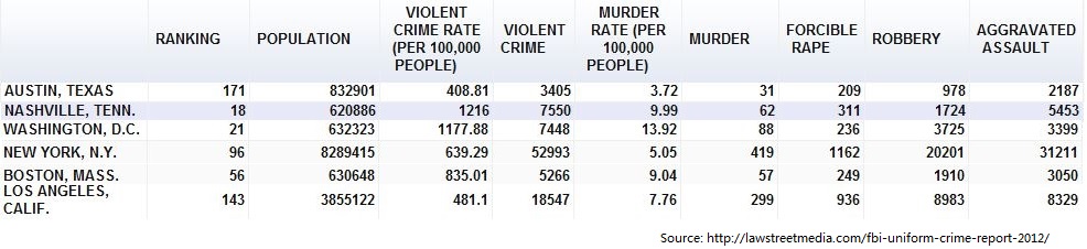 gwu vandy ut比较&部分热门城市犯罪率比较