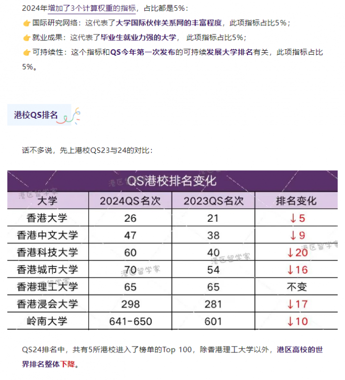 qs2024榜單發佈香港高校排名大地震港科大直線下降20名